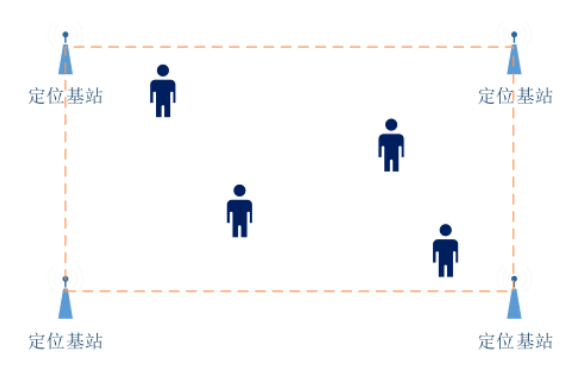 UWB:0维/1维/2维/3维定位