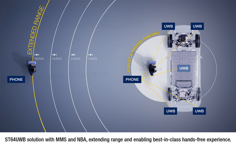 UWB汽车应用,从“数字钥匙”到“安全雷达”